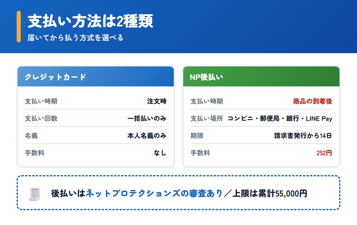 エイジレスマンのクレジットカードとNP後払いの条件を並べた比較