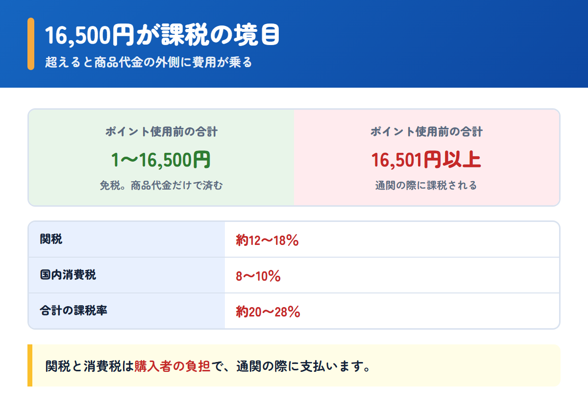 エイジレスマンで16,500円を超えると関税と消費税がかかる仕組み