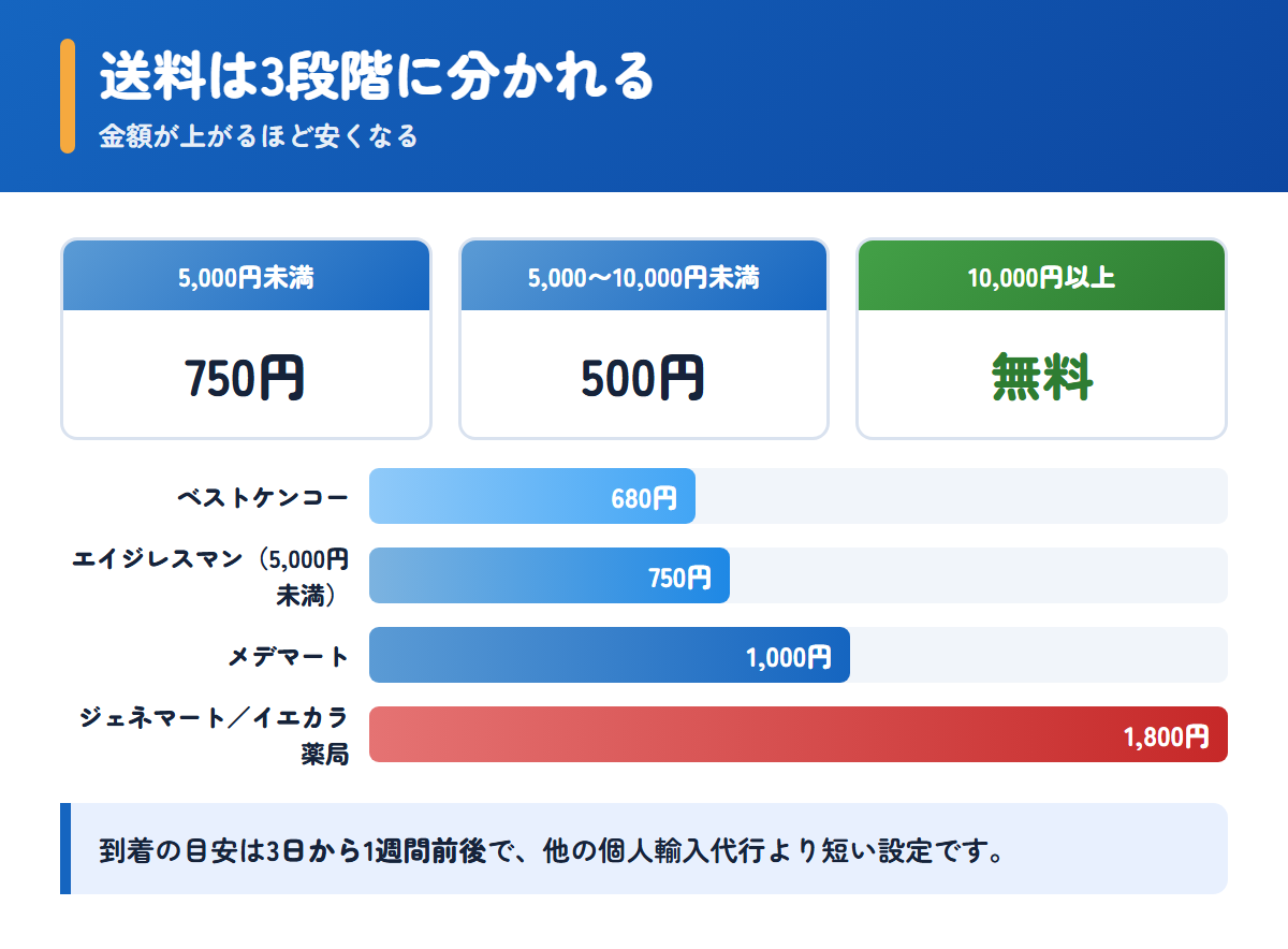 エイジレスマンの3段階の送料とほかの個人輸入代行との比較