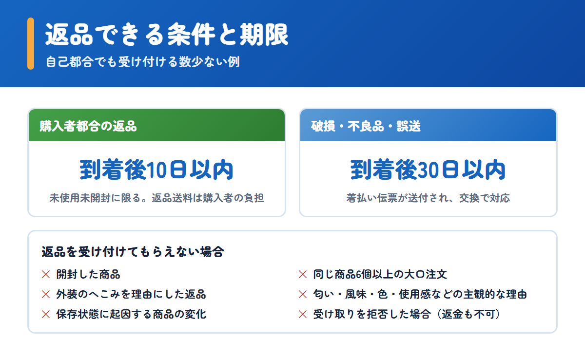エイジレスマンで返品できる条件と受け付けてもらえない場合