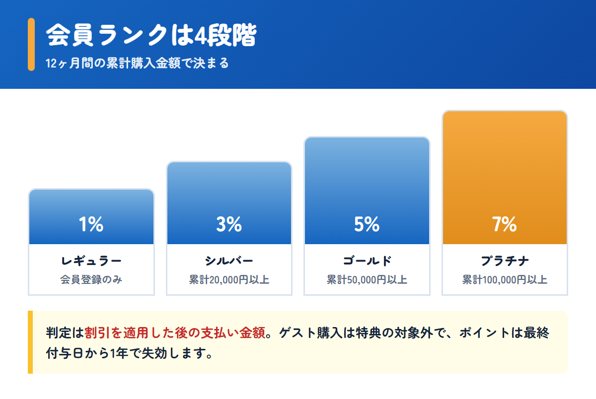 エイジレスマンの会員ランク4段階とポイント率