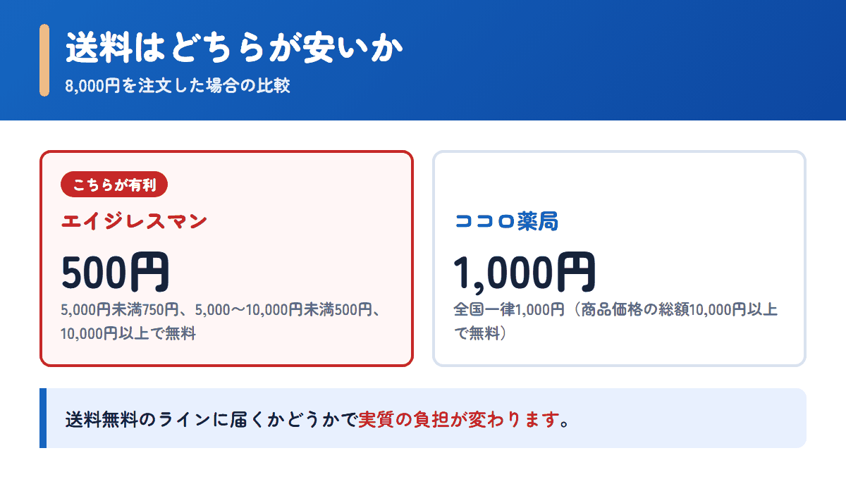 エイジレスマンとココロ薬局の送料を8,000円の注文で比べた図