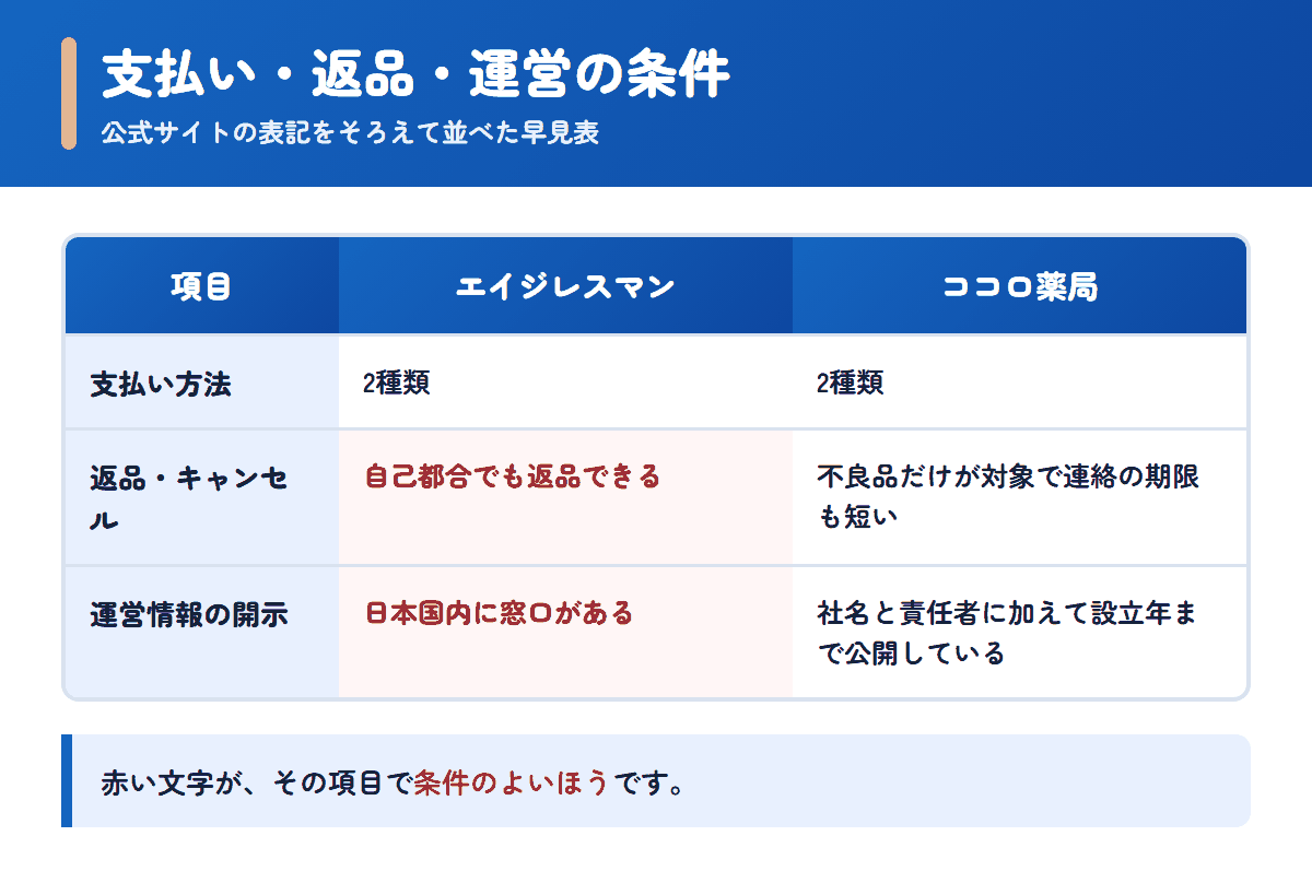 エイジレスマンとココロ薬局の支払い方法・返品条件・運営情報を並べた早見表