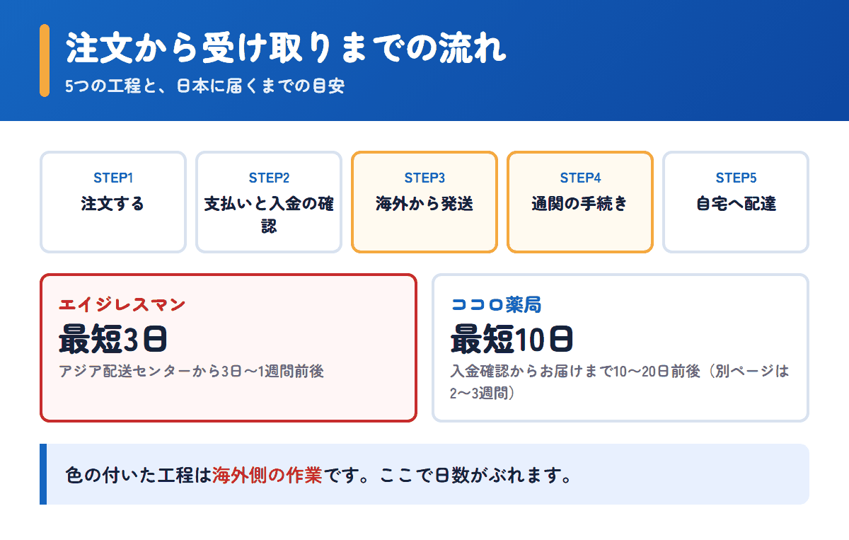エイジレスマンとココロ薬局の注文から受け取りまでの流れと日数の目安