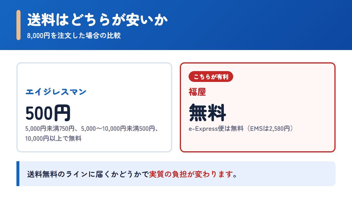 エイジレスマンと福屋の送料を8,000円の注文で比べた図