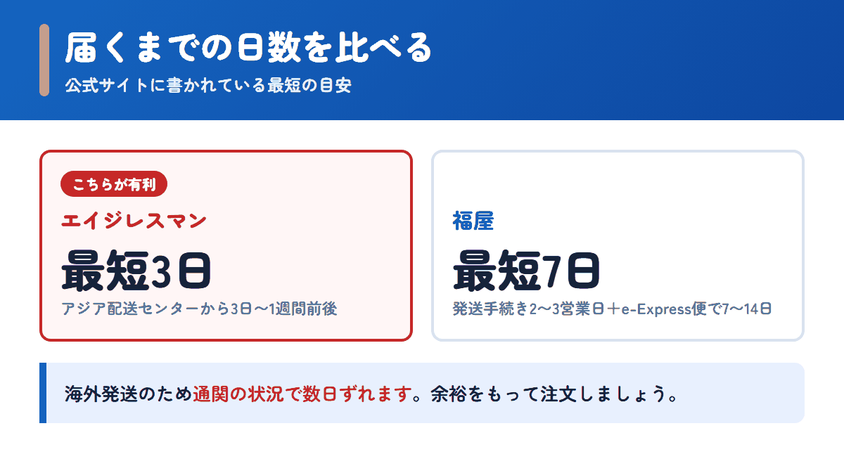 エイジレスマンと福屋の配送日数の目安を比べた図