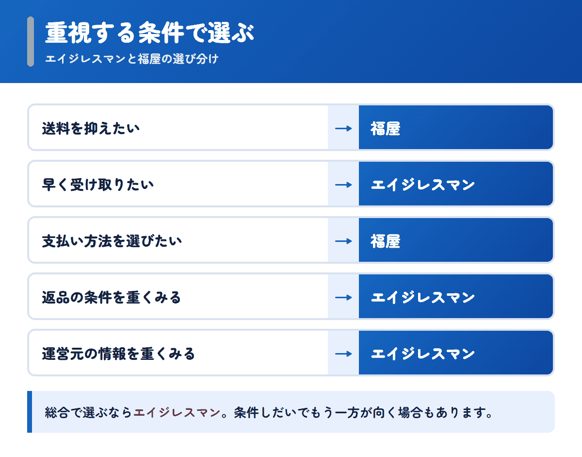 エイジレスマンと福屋を重視する条件で選び分けるフロー図