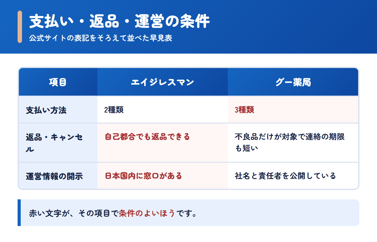 エイジレスマンとグー薬局の支払い方法・返品条件・運営情報を並べた早見表