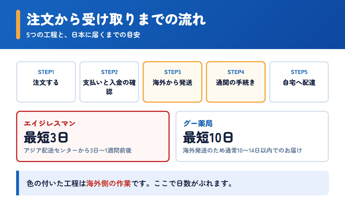 エイジレスマンとグー薬局の注文から受け取りまでの流れと日数の目安