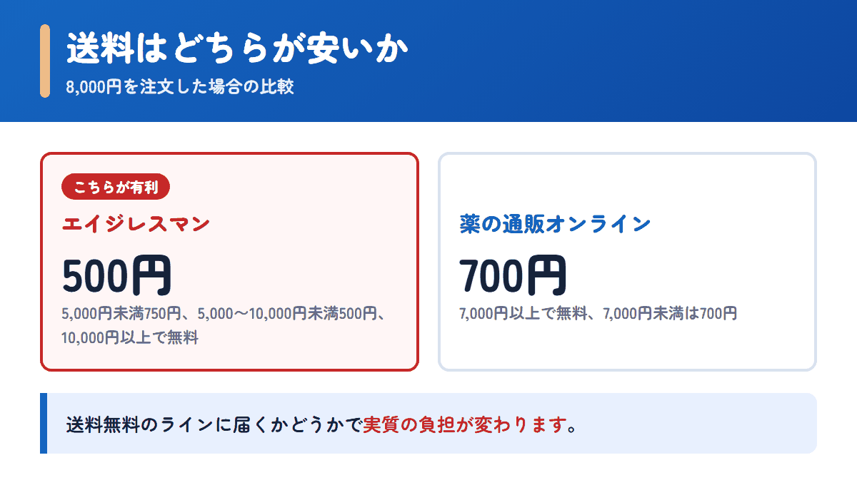 エイジレスマンと薬の通販オンラインの送料を8,000円の注文で比べた図