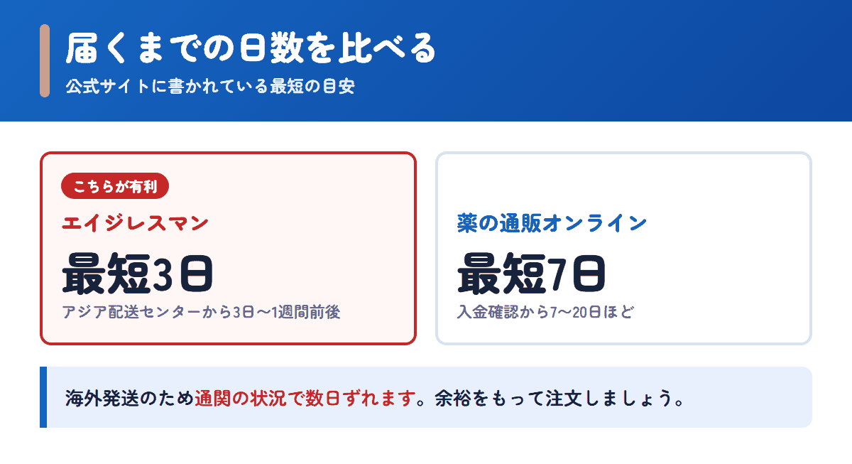 エイジレスマンと薬の通販オンラインの配送日数の目安を比べた図