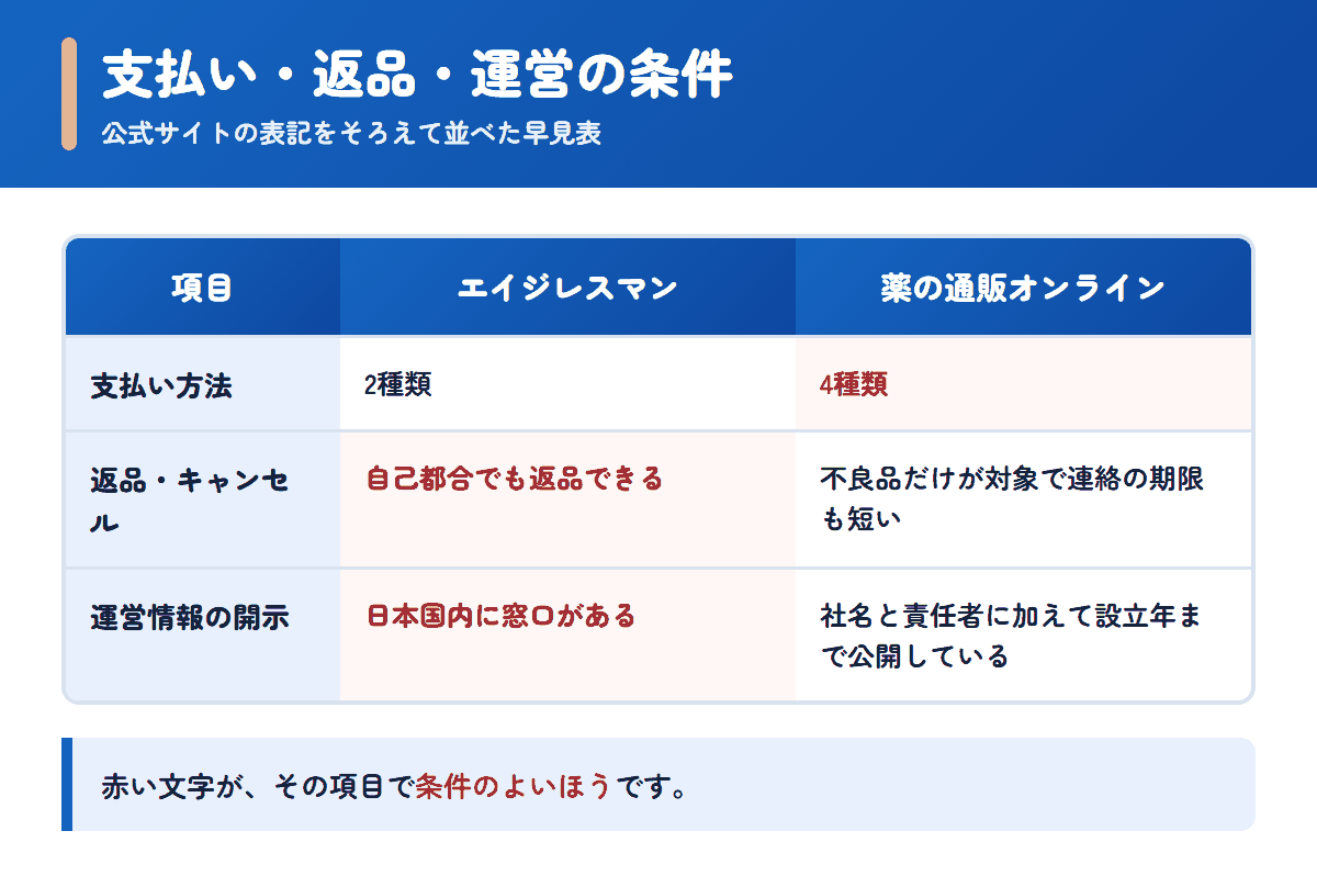 エイジレスマンと薬の通販オンラインの支払い方法・返品条件・運営情報を並べた早見表