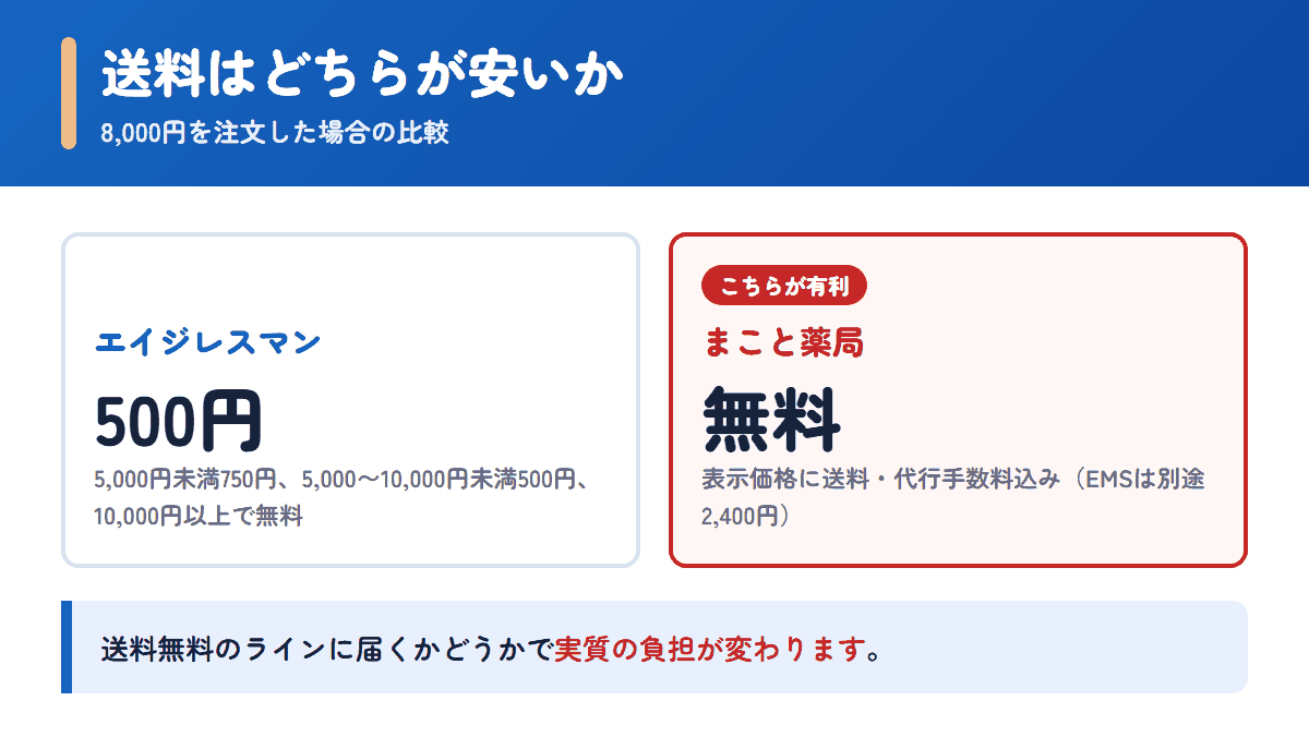 エイジレスマンとまこと薬局の送料を8,000円の注文で比べた図