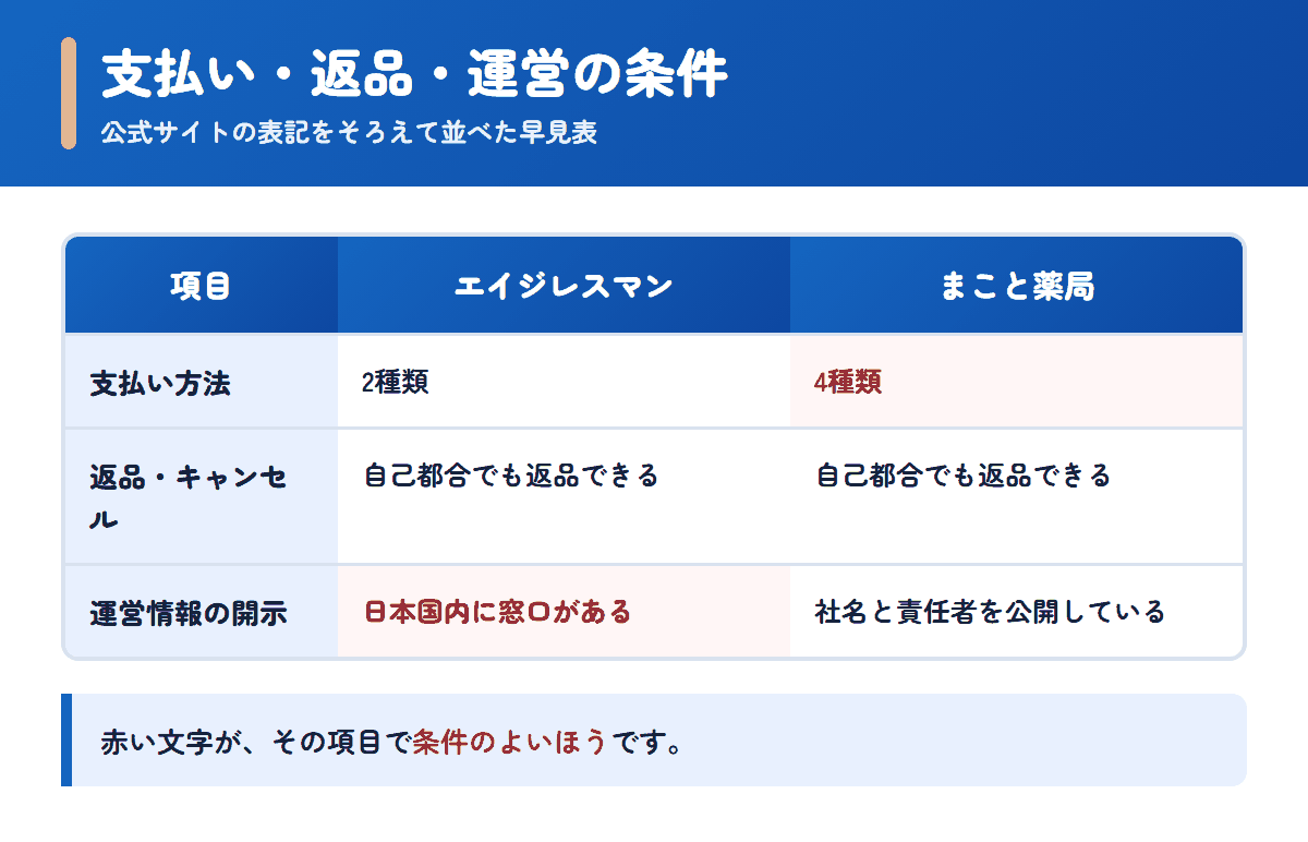エイジレスマンとまこと薬局の支払い方法・返品条件・運営情報を並べた早見表