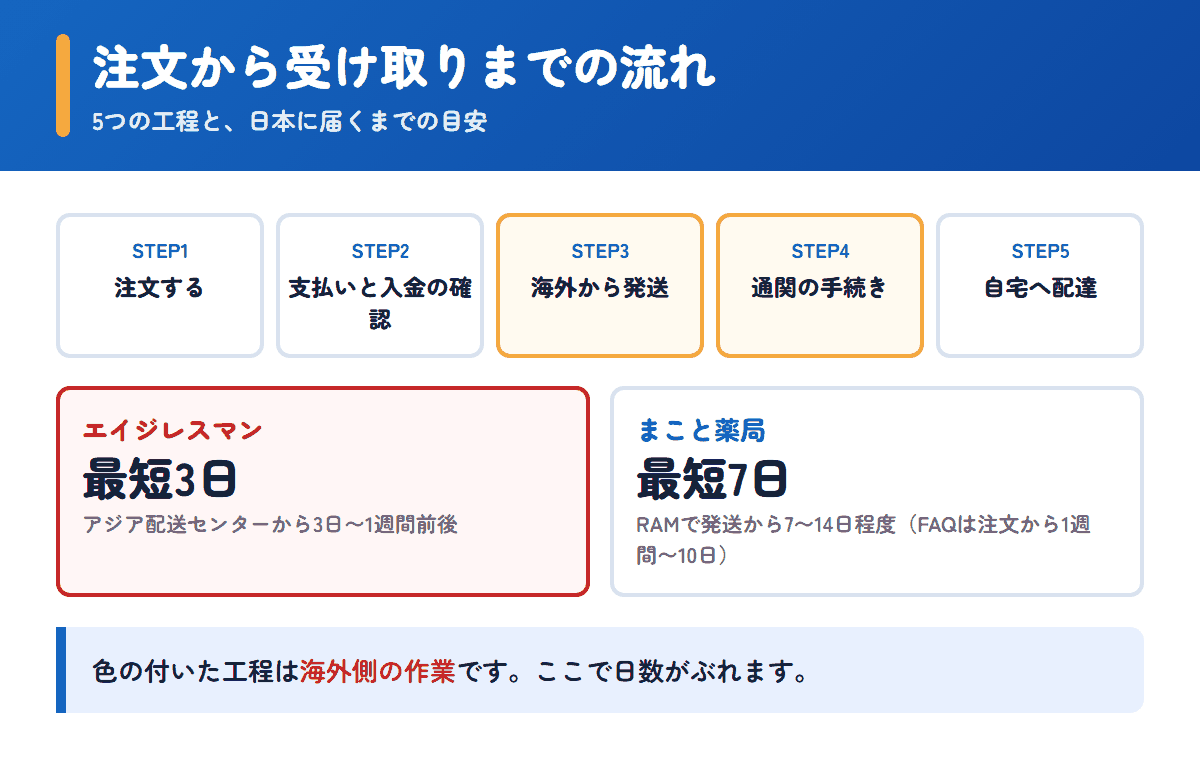 エイジレスマンとまこと薬局の注文から受け取りまでの流れと日数の目安