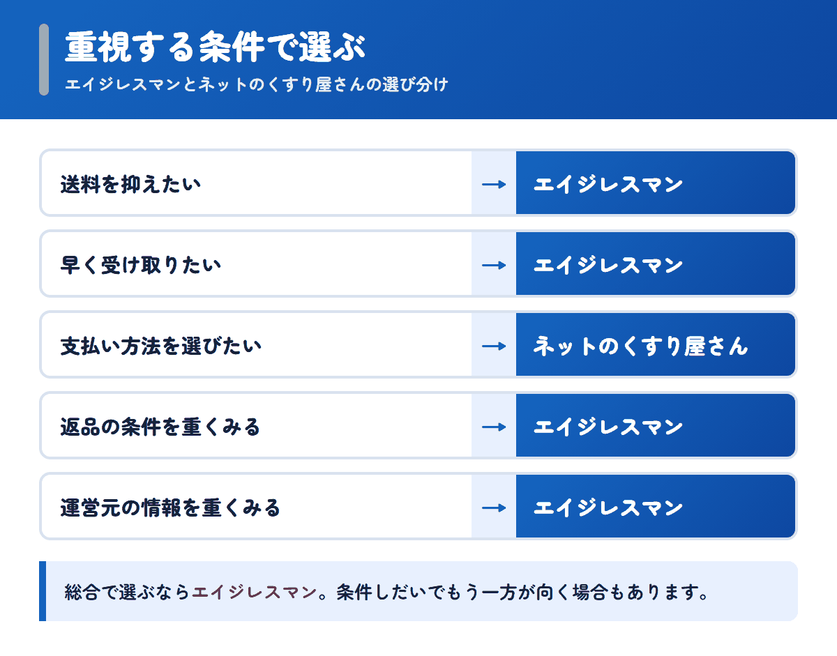 エイジレスマンとネットのくすり屋さんを重視する条件で選び分けるフロー図