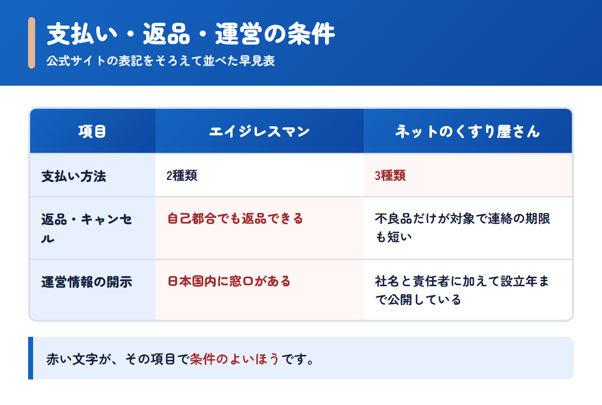 エイジレスマンとネットのくすり屋さんの支払い方法・返品条件・運営情報を並べた早見表