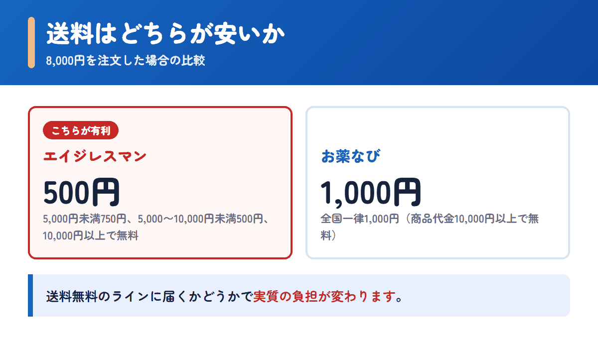 エイジレスマンとお薬なびの送料を8,000円の注文で比べた図