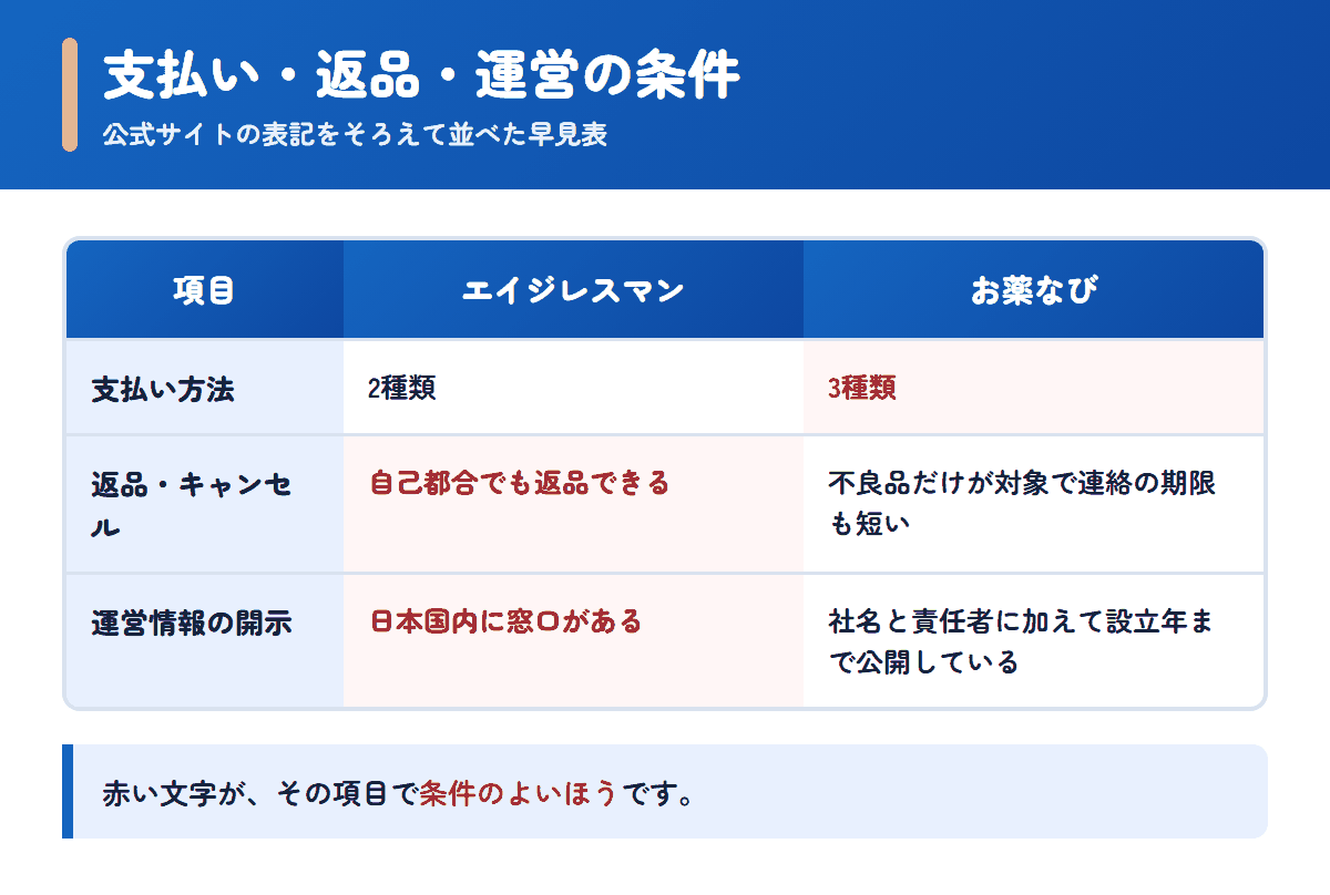 エイジレスマンとお薬なびの支払い方法・返品条件・運営情報を並べた早見表
