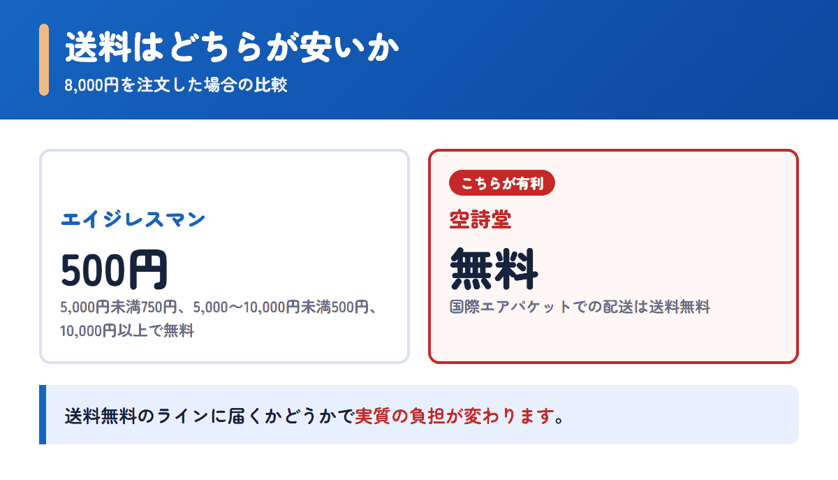 エイジレスマンと空詩堂の送料を8,000円の注文で比べた図