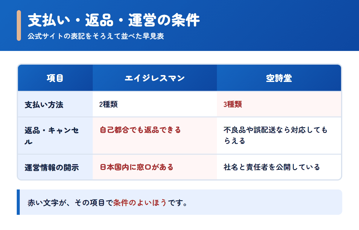 エイジレスマンと空詩堂の支払い方法・返品条件・運営情報を並べた早見表