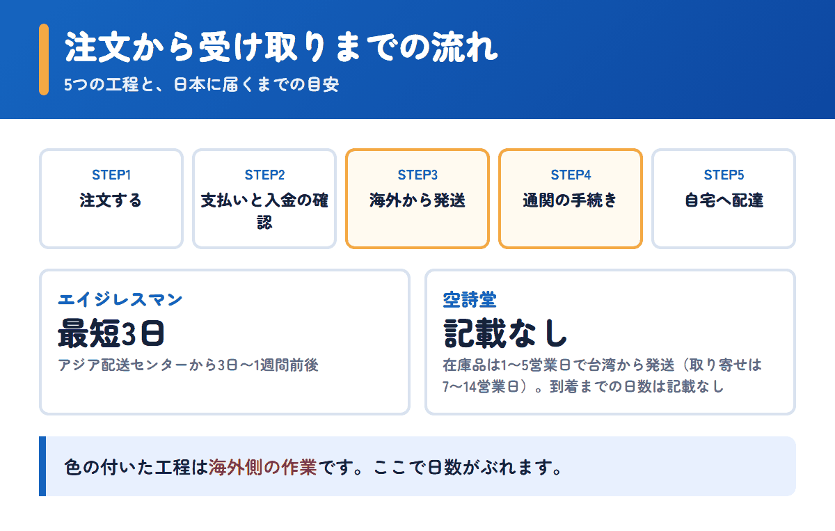 エイジレスマンと空詩堂の注文から受け取りまでの流れと日数の目安