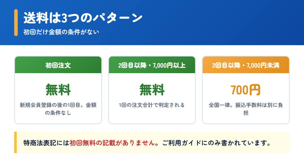 あんしん通販マートの送料が初回と2回目以降で変わる3つのパターン