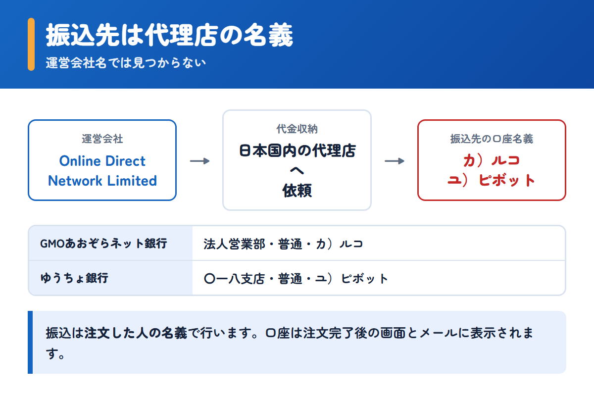 あんしん通販マートの振込先が代理店名義になっている仕組み