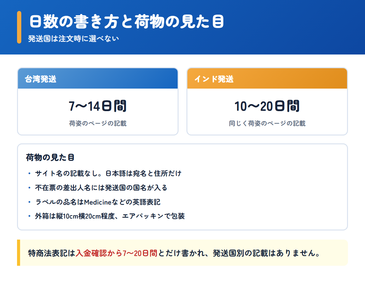 あんしん通販マートの発送国別の配送日数と荷物の見た目