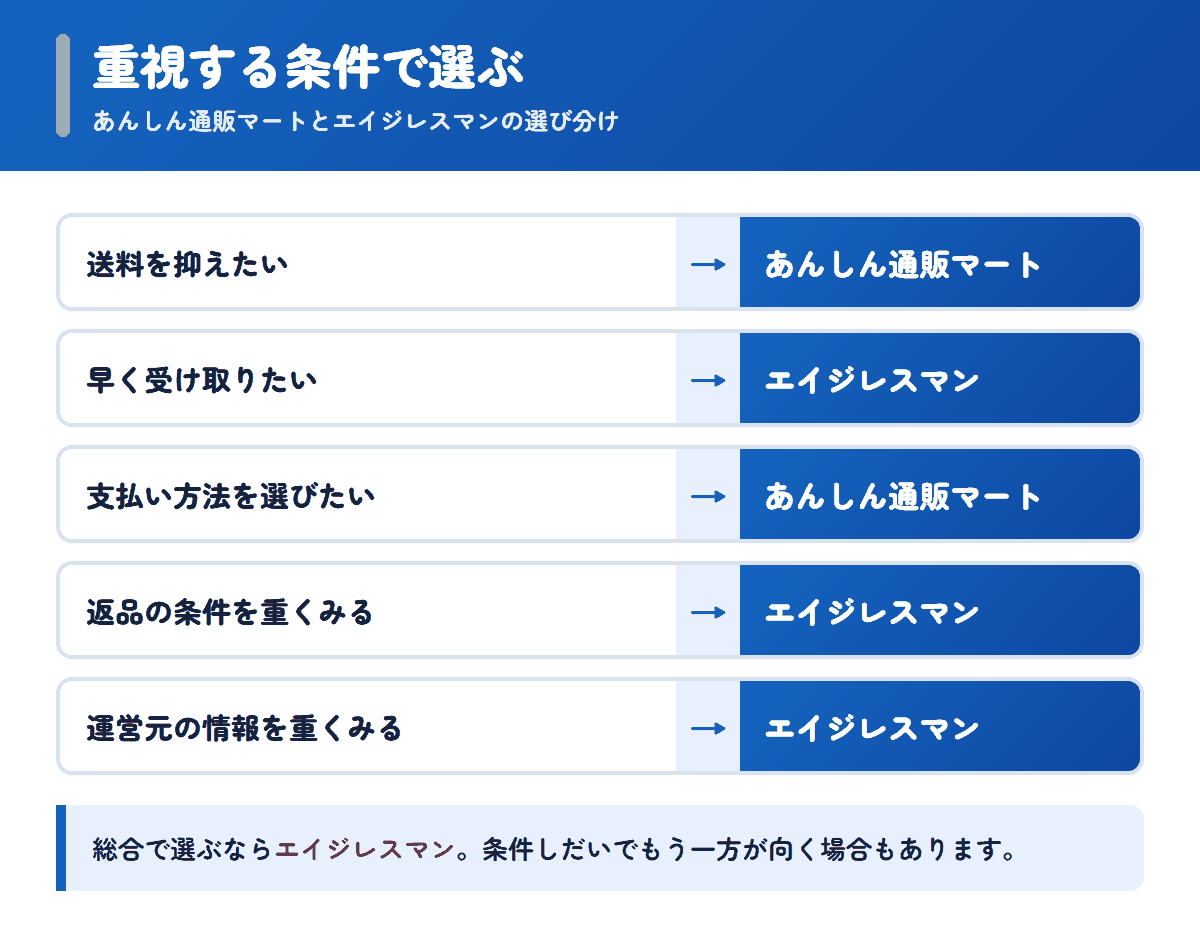 あんしん通販マートとエイジレスマンを重視する条件で選び分けるフロー図