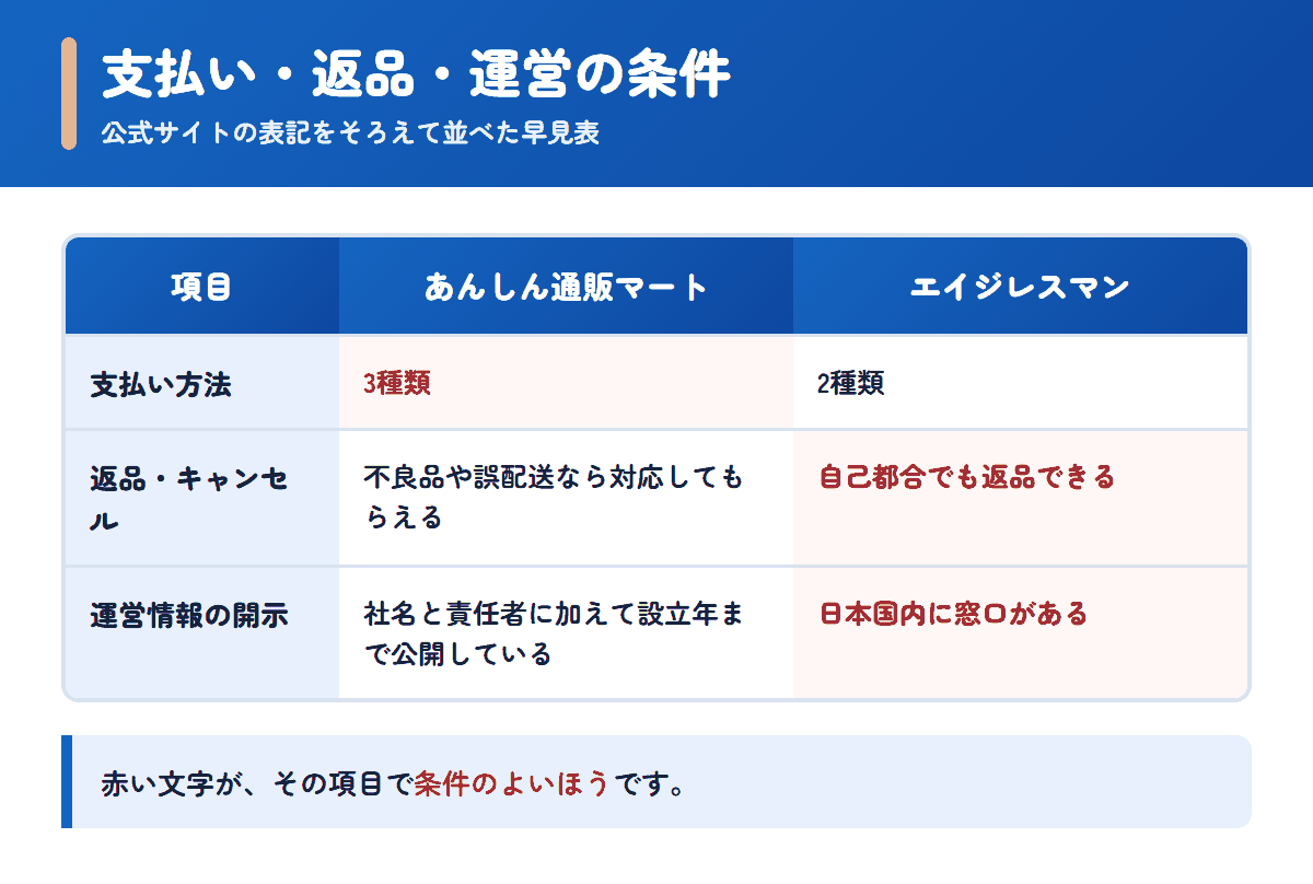 あんしん通販マートとエイジレスマンの支払い方法・返品条件・運営情報を並べた早見表