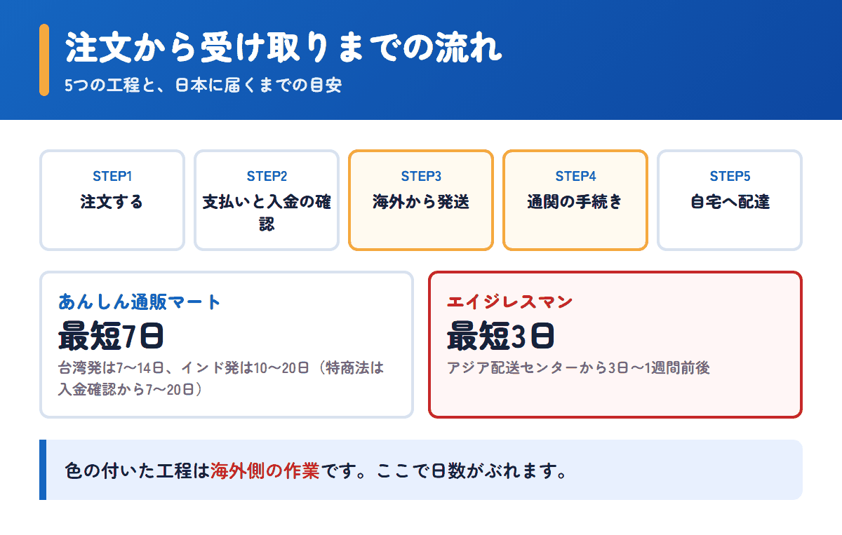 あんしん通販マートとエイジレスマンの注文から受け取りまでの流れと日数の目安