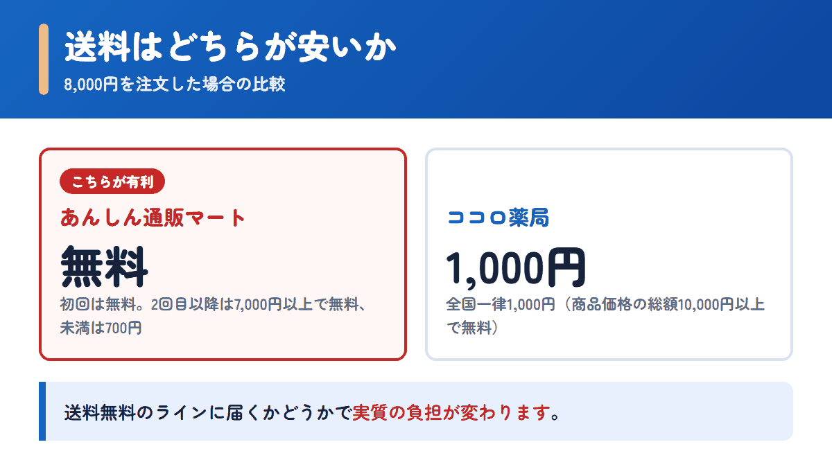 あんしん通販マートとココロ薬局の送料を8,000円の注文で比べた図