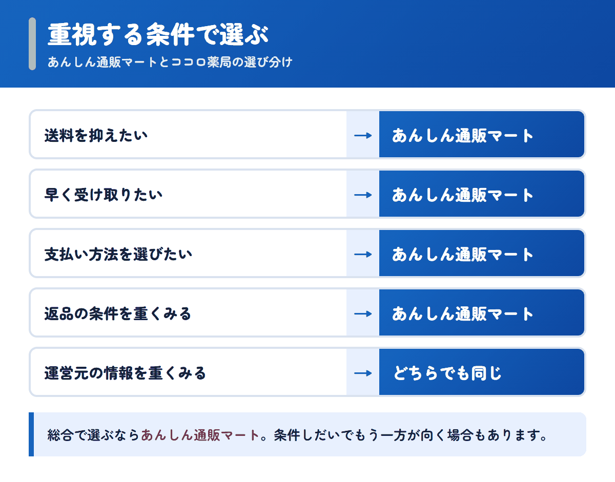 あんしん通販マートとココロ薬局を重視する条件で選び分けるフロー図