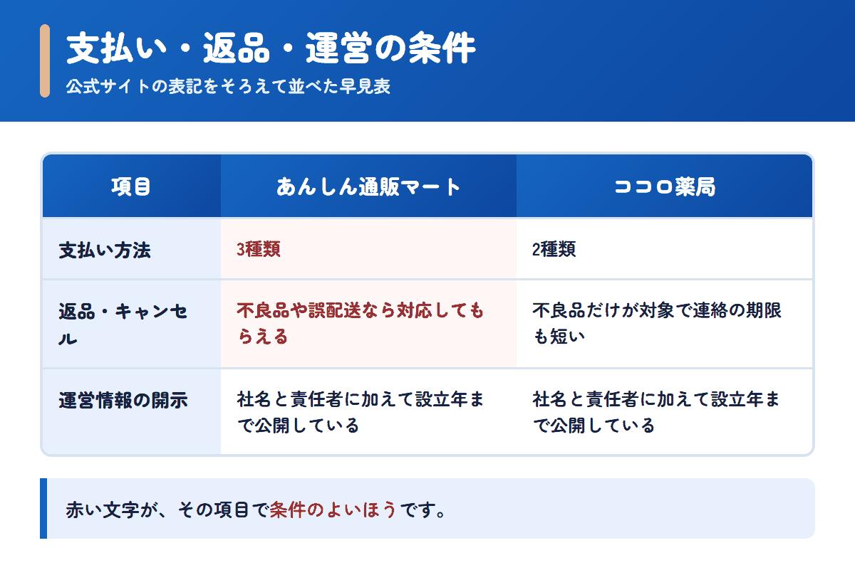 あんしん通販マートとココロ薬局の支払い方法・返品条件・運営情報を並べた早見表