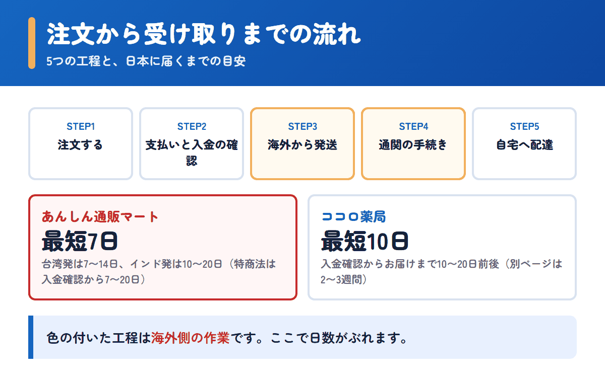 あんしん通販マートとココロ薬局の注文から受け取りまでの流れと日数の目安