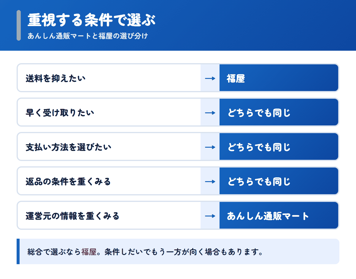 あんしん通販マートと福屋を重視する条件で選び分けるフロー図