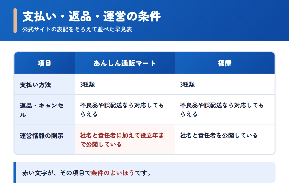 あんしん通販マートと福屋の支払い方法・返品条件・運営情報を並べた早見表