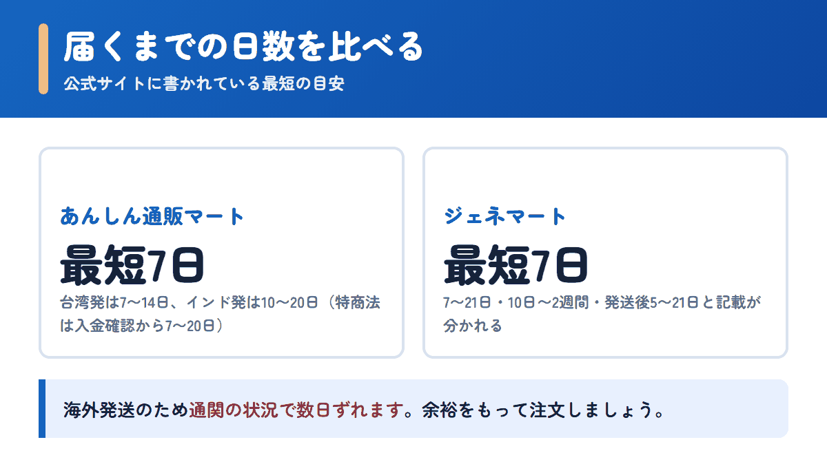 あんしん通販マートとジェネマートの配送日数の目安を比べた図