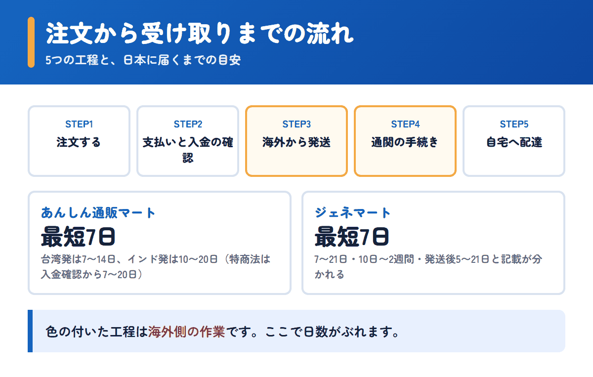 あんしん通販マートとジェネマートの注文から受け取りまでの流れと日数の目安