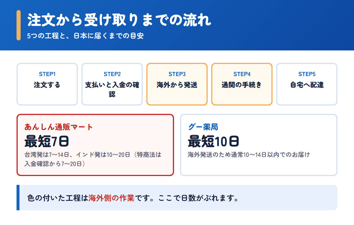 あんしん通販マートとグー薬局の注文から受け取りまでの流れと日数の目安