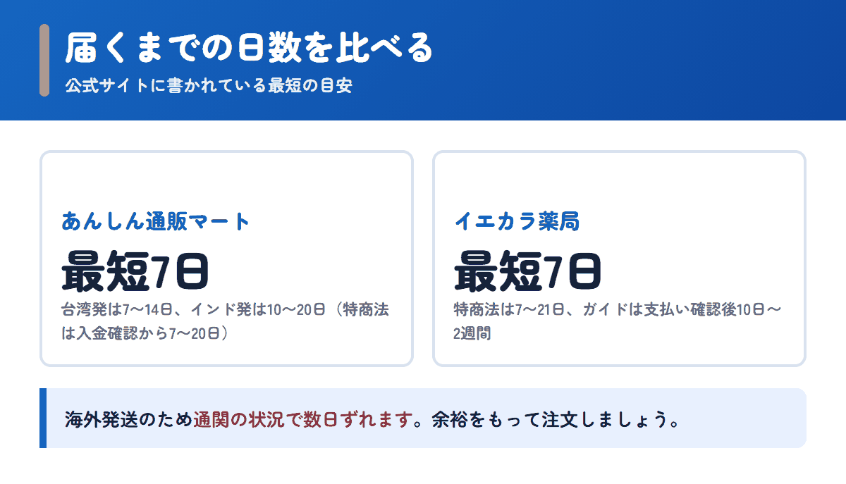あんしん通販マートとイエカラ薬局の配送日数の目安を比べた図