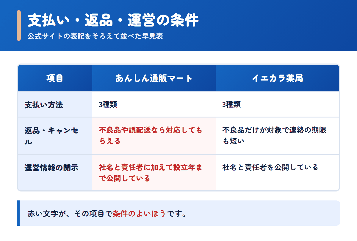 あんしん通販マートとイエカラ薬局の支払い方法・返品条件・運営情報を並べた早見表