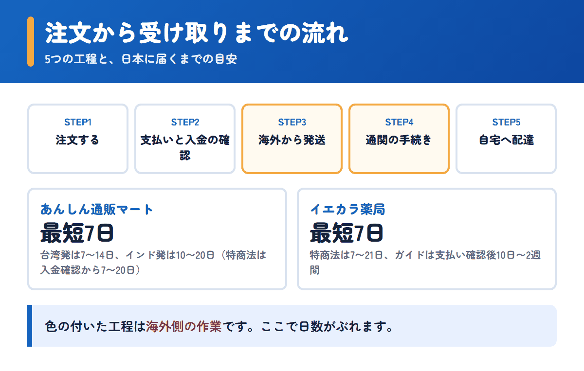 あんしん通販マートとイエカラ薬局の注文から受け取りまでの流れと日数の目安