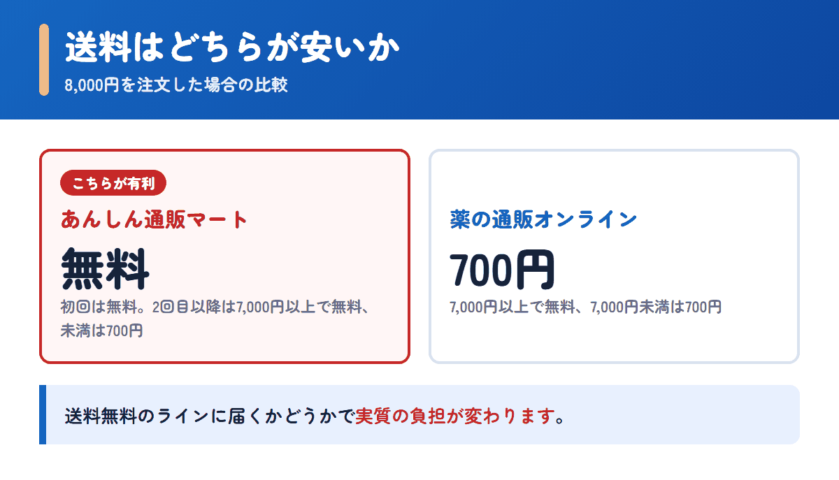 あんしん通販マートと薬の通販オンラインの送料を8,000円の注文で比べた図