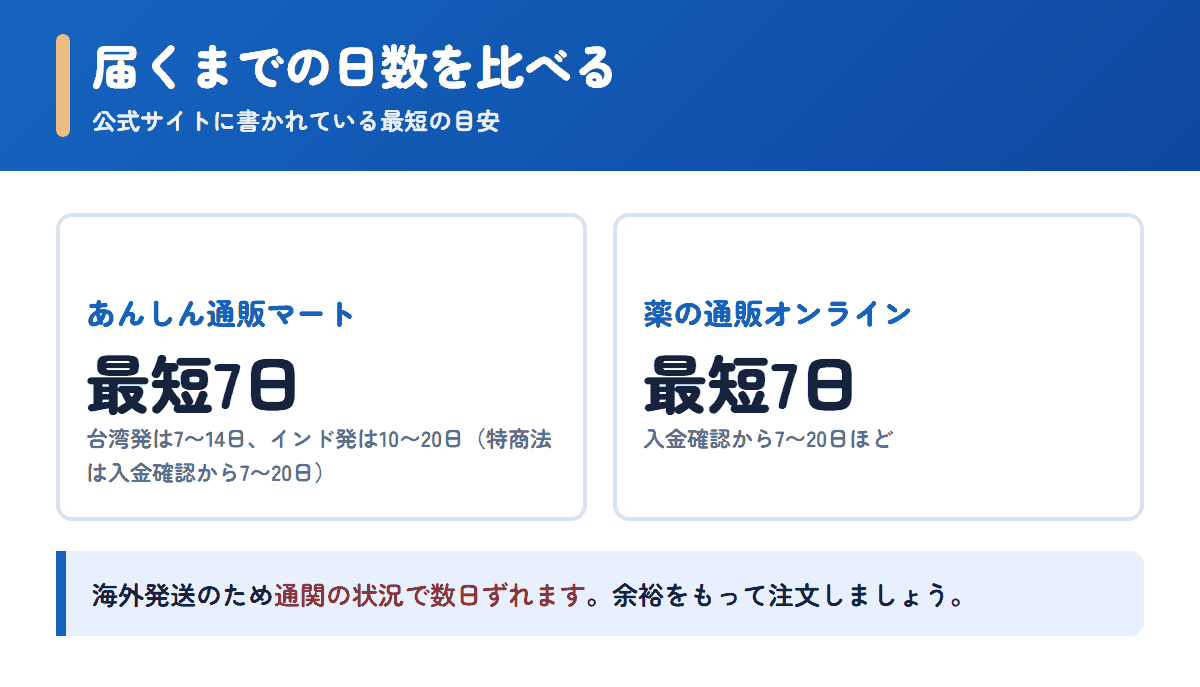 あんしん通販マートと薬の通販オンラインの配送日数の目安を比べた図