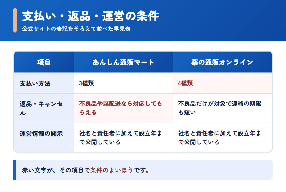 あんしん通販マートと薬の通販オンラインの支払い方法・返品条件・運営情報を並べた早見表