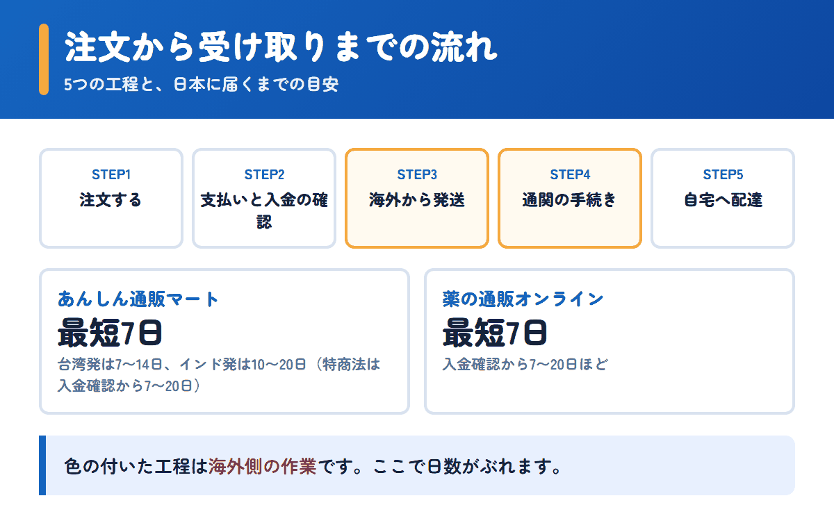 あんしん通販マートと薬の通販オンラインの注文から受け取りまでの流れと日数の目安