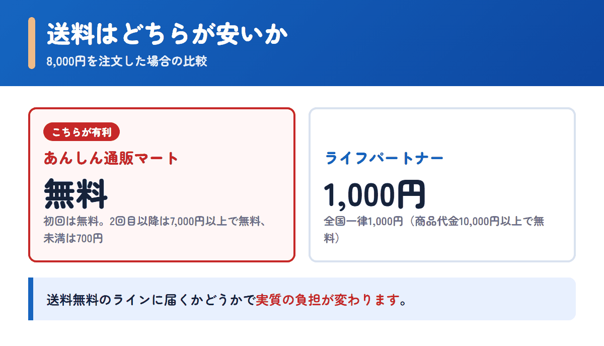 あんしん通販マートとライフパートナーの送料を8,000円の注文で比べた図