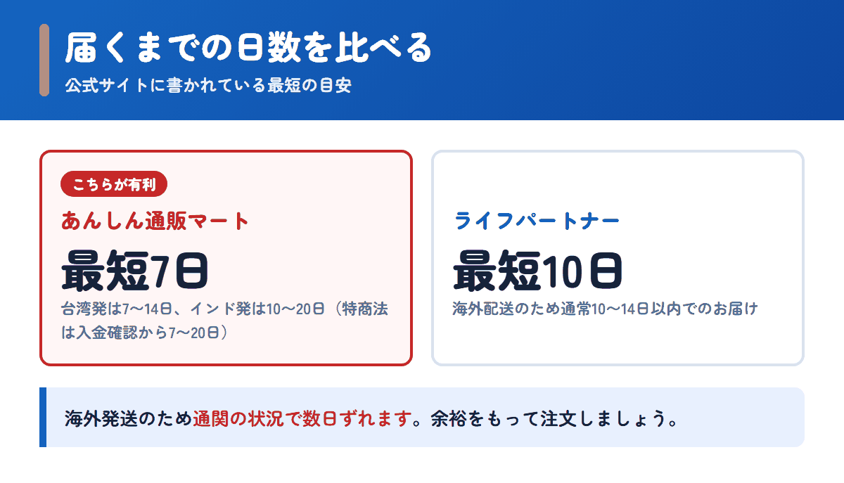 あんしん通販マートとライフパートナーの配送日数の目安を比べた図